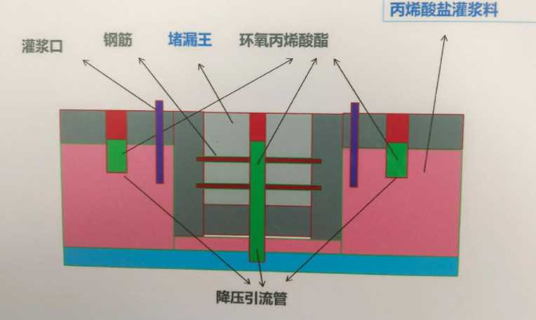 阳泉郊区防水堵漏工程设计